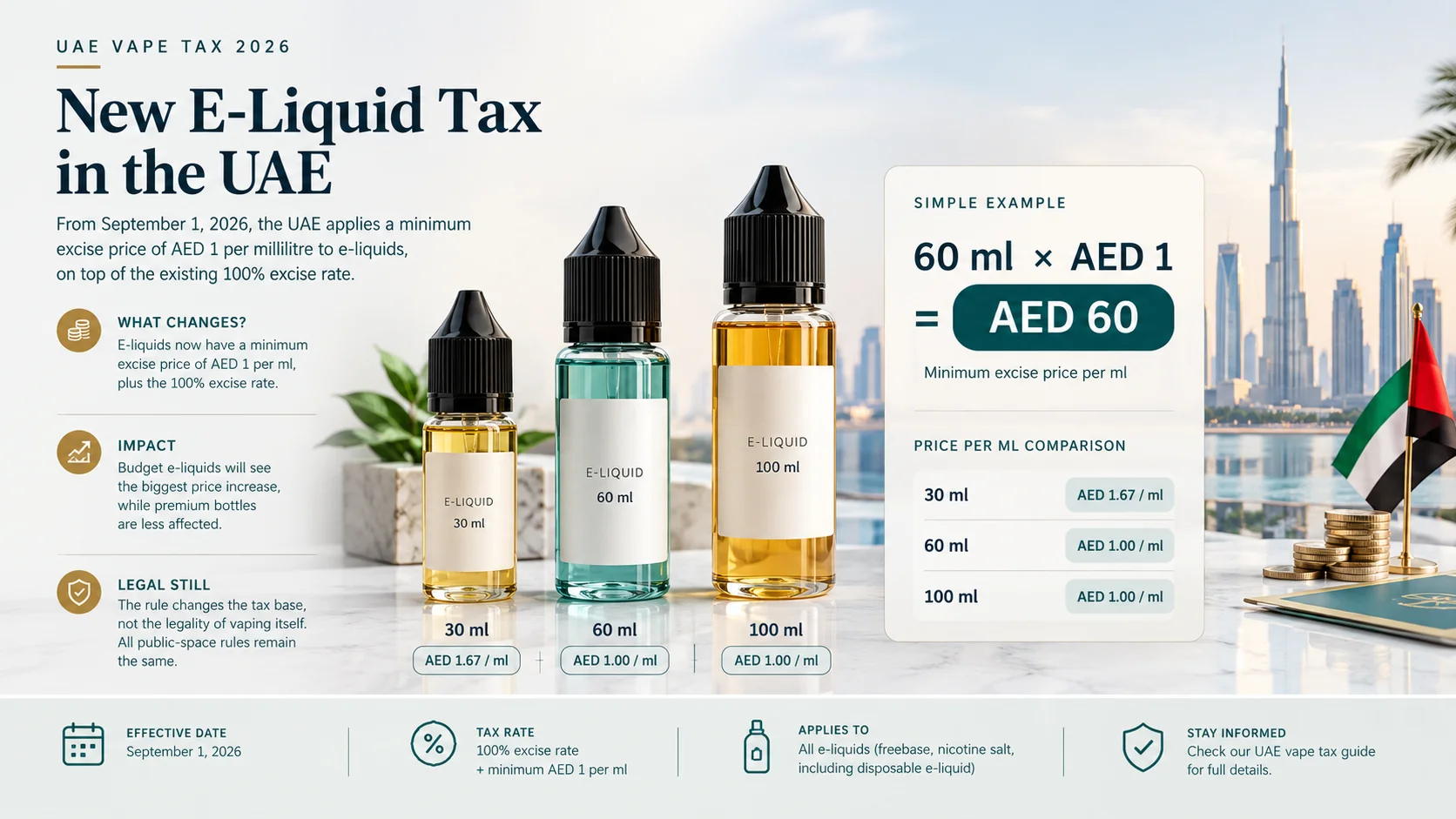 UAE 2026 e-liquid tax infographic showing the AED 1 per millilitre calculation